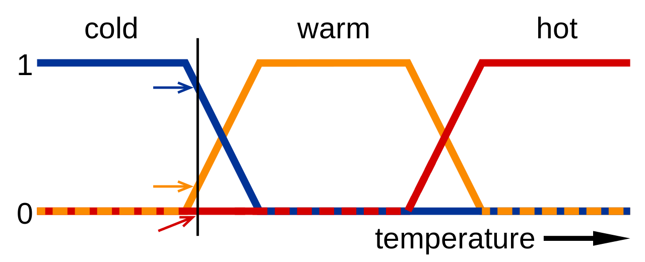 1280px-Fuzzy_logic_temperature_en.svg.png